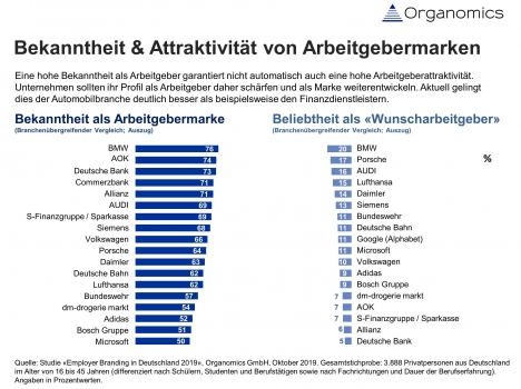 BMW, AOK, Deutsche Bank, Commerzbank und Allianz sind bekannteste Arbeitgebermarken -